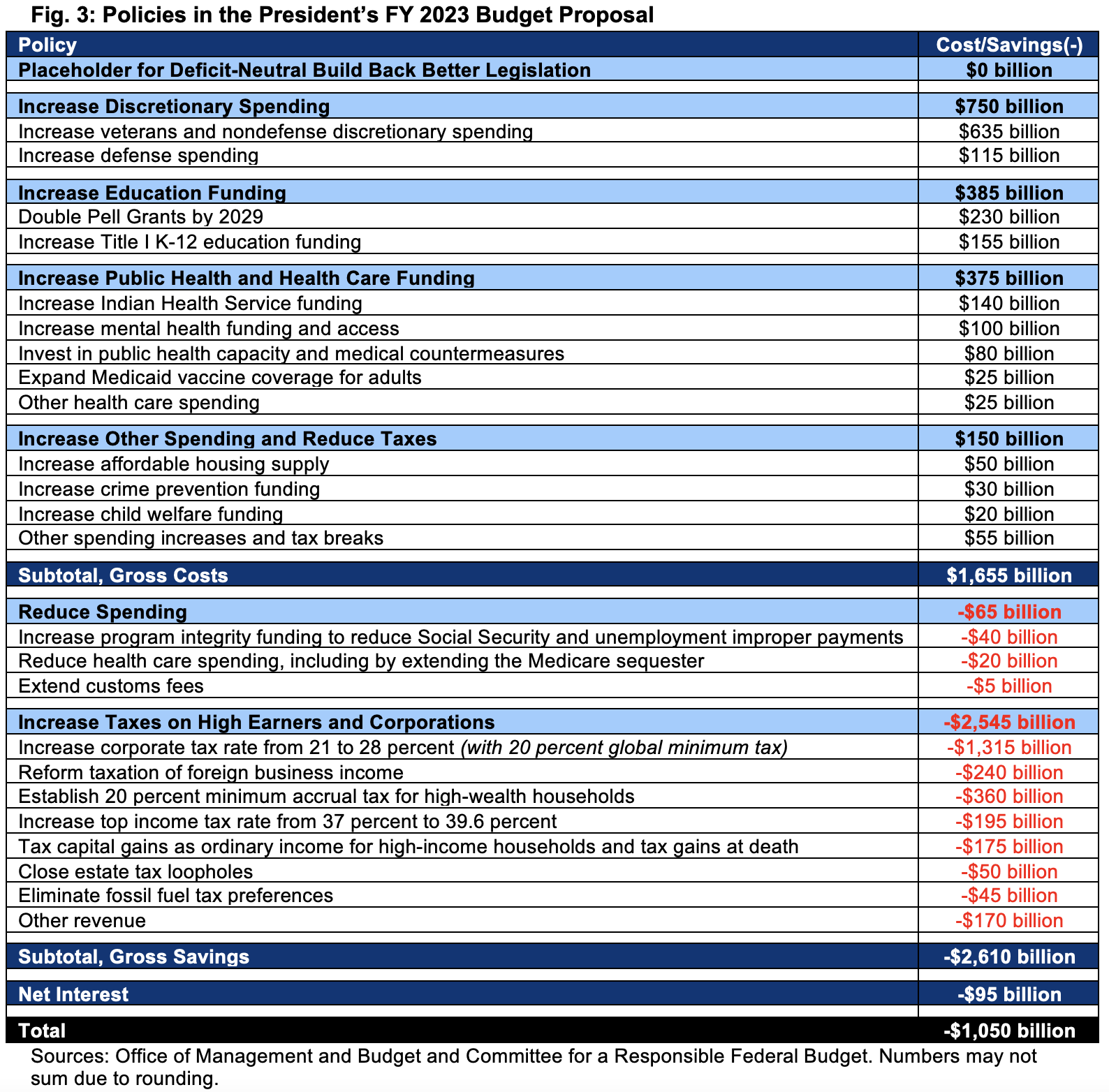 Analysis of the President's FY 2023 Budget-Mon, 03/28/2022 - 12:00